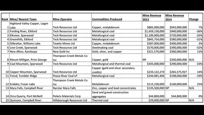 Chart detailing biggest mines in BC.