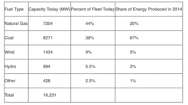 Chart of Alberta's electricity generation capacity 