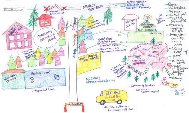 This drawing is from the Valemount Geothermal Society's visioning sessions of summer 2016, showing the Industrial park on the right and the village on the left, linked by trails or transportation around the marsh.