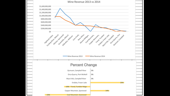 Chart detailing biggest mines in BC.