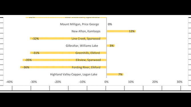 Chart detailing biggest mines in BC.