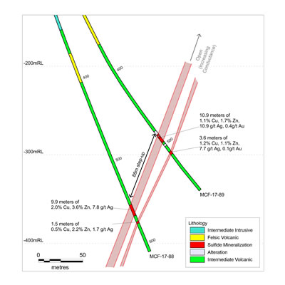 Report on drilling at McFaulds No.8 VMS discovery and corporate update