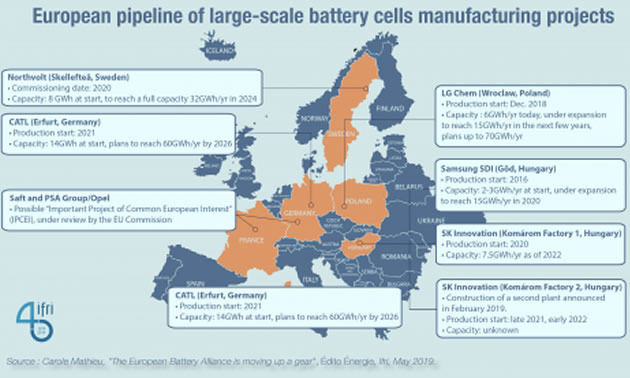 The European Battery Alliance is Moving up a Gear