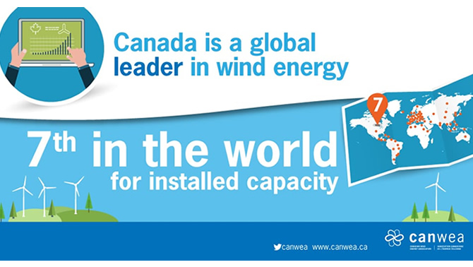 Wind energy continues rapid growth in Canada in 2015