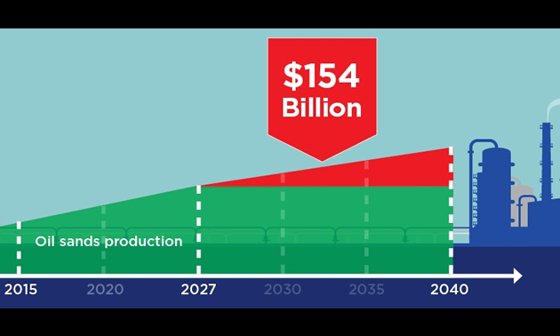 Alberta’s cap on oilsands emissions will cost billions with little effect on greenhouse gases